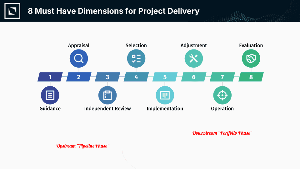 8 Must Have Dimensions for Project Delivery — Guidance, Appraisal, Independent Review, Selection, Implementation, Adjustment, Operation, and Evaluation across Upstream Pipeline and Downstream Portfolio phases